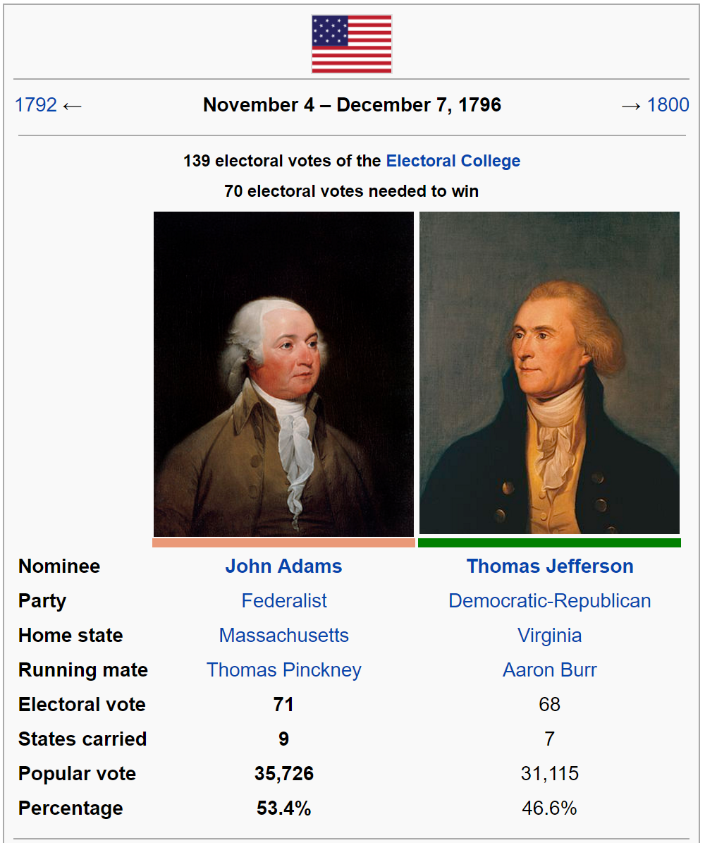 Presidential Election of 1796